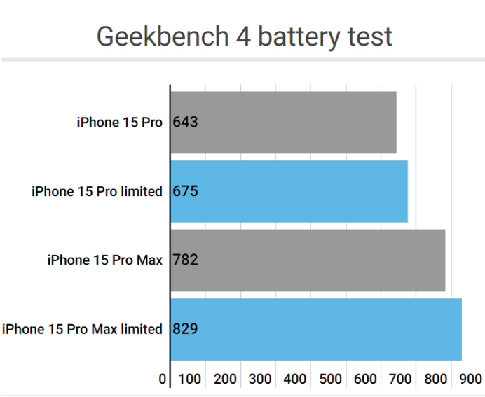 自贡apple维修站iPhone15Pro的ProMotion高刷功能耗电吗