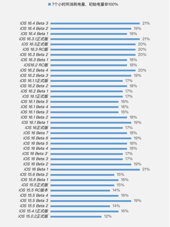自贡苹果手机维修分享iOS 16.4 Beta 3续航跑分等测试结果汇总 