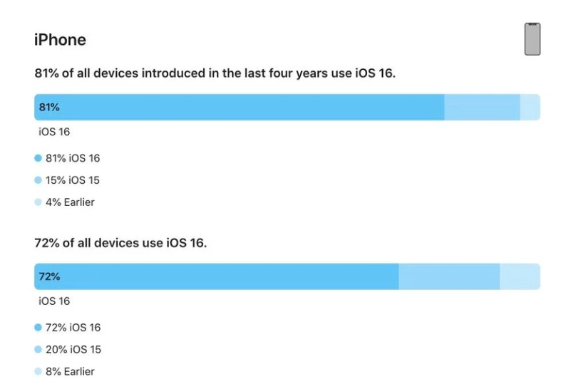 自贡苹果手机维修分享iOS 16 / iPadOS 16 安装率 