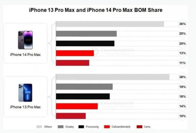 自贡苹果手机维修分享iPhone 14 Pro的成本和利润 