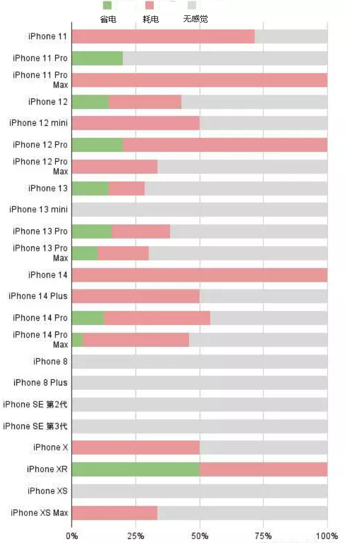 自贡苹果手机维修分享iOS16.2太耗电怎么办？iOS16.2续航不好可以降级吗？ 