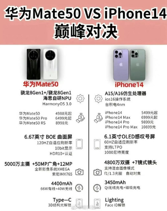 自贡苹果14维修分享iPhone14和华为mate50，应该怎么选 