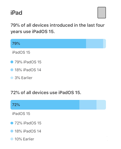 自贡苹果手机维修分享iOS 16将至，iOS 15安装率怎么样 