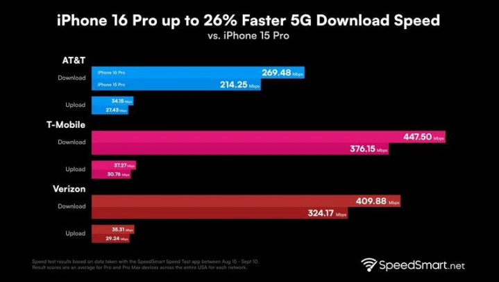 自贡苹果手机维修分享iPhone 16 Pro 系列的 5G 速度 