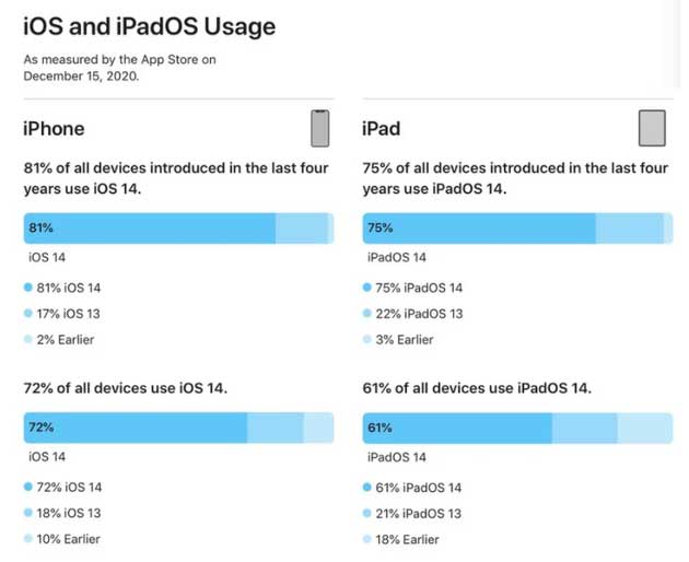 自贡苹果手机维修分享有多少用户更新了 iOS 14 