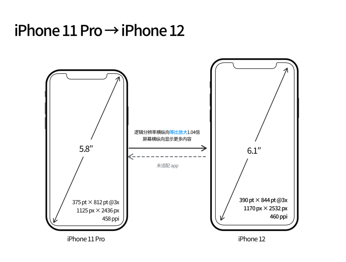 自贡苹果手机维修分享iPhone 12 mini 和 iPhone 12 Pro 的尺寸变化会改变显示内容吗 